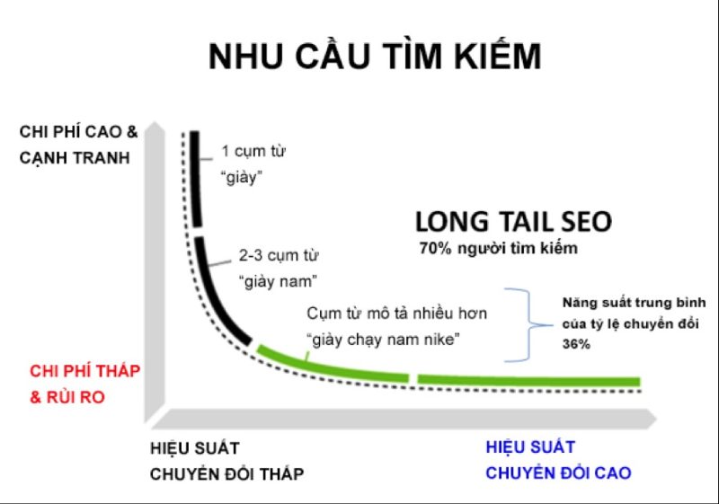 Chấm điểm & ưu tiên từ khóa để tối đa chuyển đổi