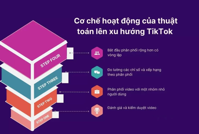 Cách tăng tỷ lệ lên xu hướng & ra đơn nhanh