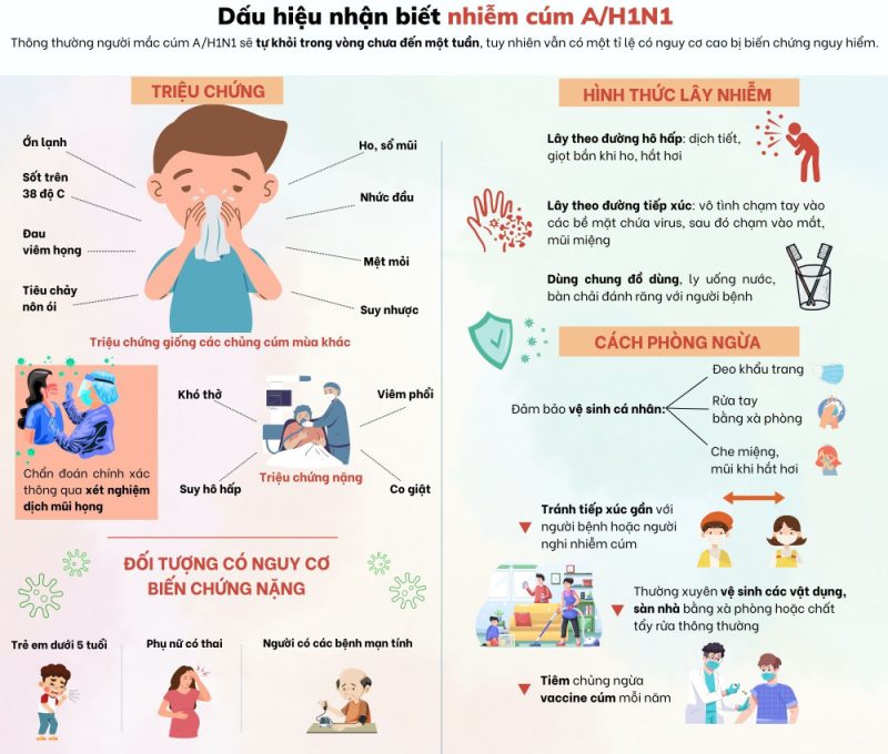Triệu chứng nhận biết Cúm A